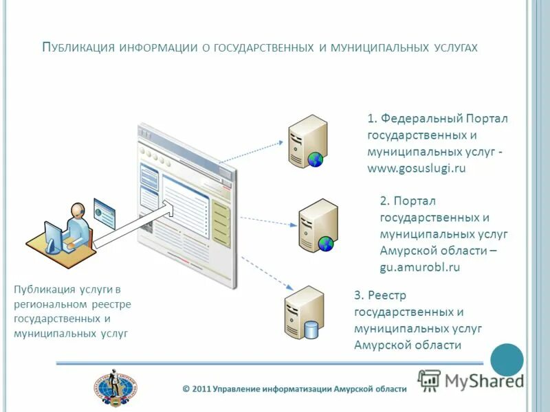 Портал реестр государственных и муниципальных услуг. Портал реестр государственных и муниципальных услуг. Реестр государственных услуг. Портал реестр государственных и муниципальных услуг. Реестр госуслуг.