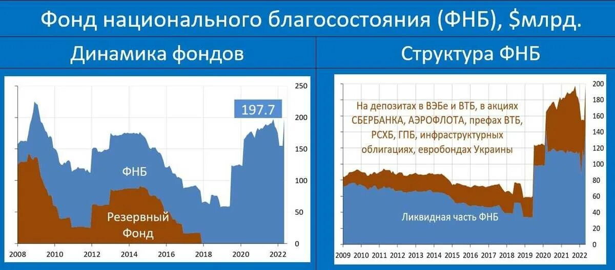 Размер фонда национального. Фонд национального благосостояния России. ФНБ России. Фонд национального благосостояния по годам. ФНБ фонд национального благосостояния.