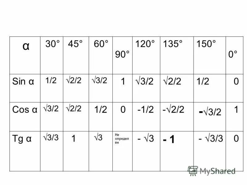 Sin cos 60 градусов. TG 150 градусов. Sin 150 градусов таблица. Cos 150 таблица. Cos 135 таблица.