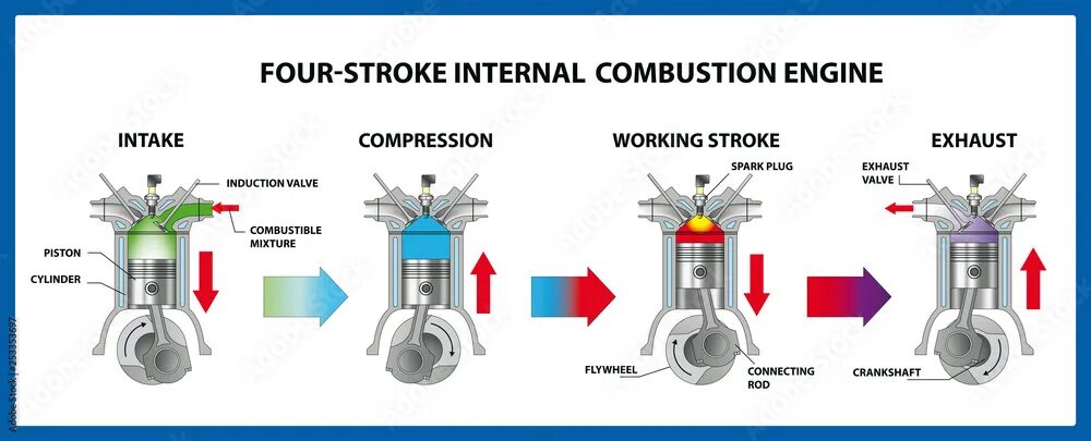 1 stroke engine. Four stroke internal combustion engine. четырёхтактный двигатель внутреннего сгорания. двигатель внутреннего сгорания принцип работы. четырехтактный автомобильный двигатель.