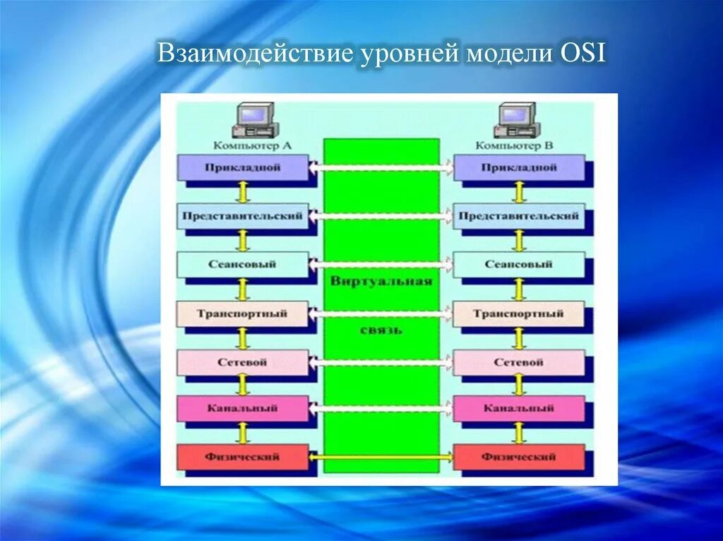 Прикладной уровень сетевых моделей. Модель взаимодействия osi. Модель сетевого взаимодействия osi. Project 802 уровни osi. Сетевая модель взаимодействия osi. Физический уровень.