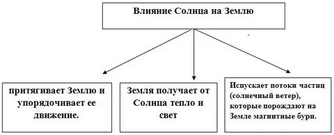 Влияние солнца на воду