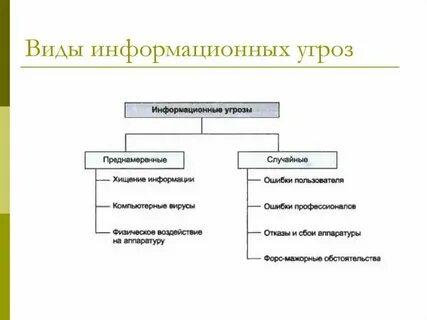 Угрозы информационных и телекоммуникационных систем
