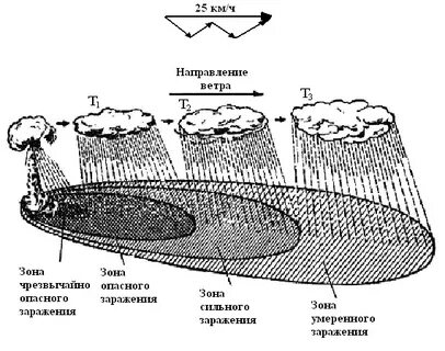 Зоны ядерного взрыва