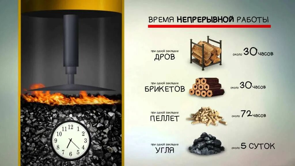 Сколько времени нужно печь. Дрова и уголь для печей. Теплоотдача дров. Твердое топливо для камина. Печь для угля каменного.