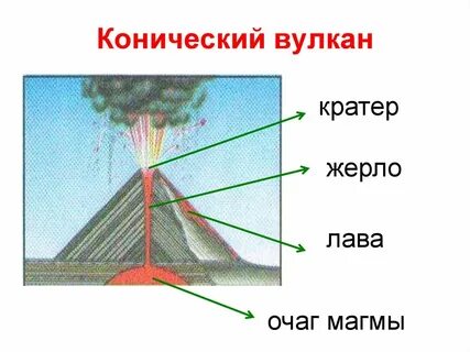 Нарисовать строение вулкана 5 класс география