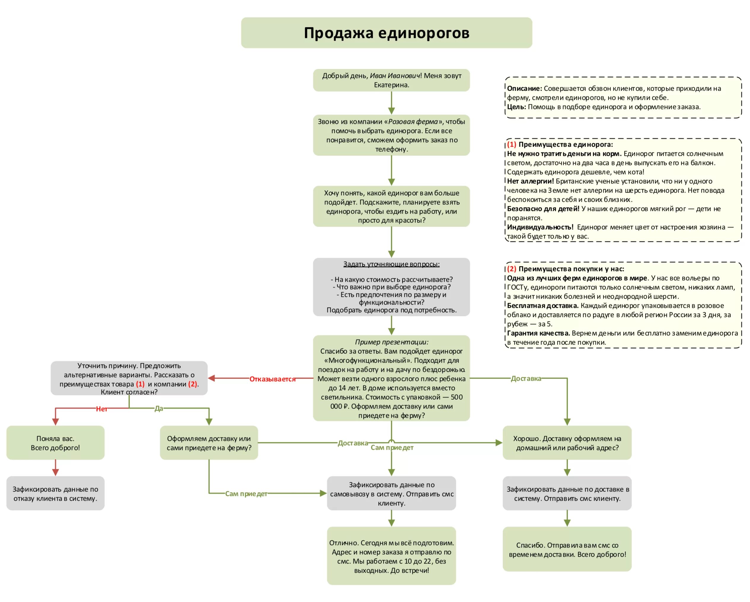 Скрипт рейд. Скрипты продаж для менеджеров по продажам холодные звонки. Скрипты телефонных звонков для менеджеров по продажам. Скрипты продаж по телефону продажи для менеджера. Скрипт звонков менеджера по продажам.