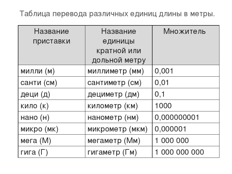 Микро см. Таблица перевода различных единиц измерения длины в метры. Таблица единиц измерения длины физика. Таблица единица измерения - метр. Микрон единица измерения.