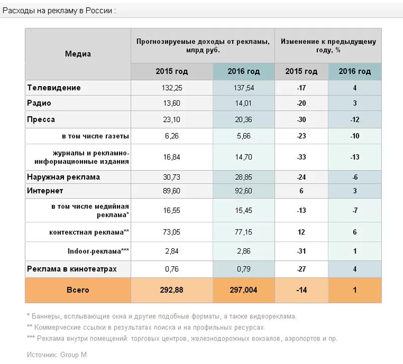 Расчет стоимости продвижения