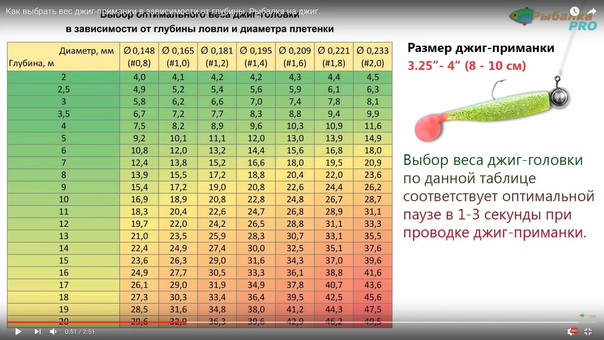 Вес джиг головки и глубина таблица. Таблица весов груза для джига. Джиг масса головки от глубины. Таблица джиг головок по глубине.