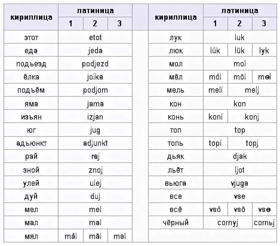 Кириллица в латиницу