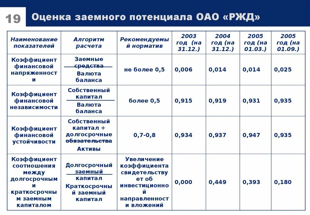 Акционерное общество капитал актив. Оценка заемного потенциала организации. Основные показатели деятельности ОАО РЖД. Основные показатели деятельности ОАО «РЖД» 2020. Коэффициент заемного потенциала.