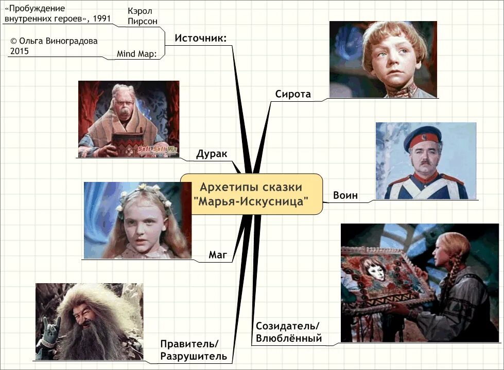 миф архетип сказка. архетипы. женские архетипы. архетипы в сказках. архетипы в сказках.