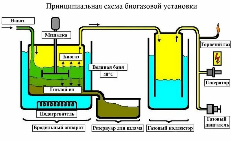 Газ своими руками в домашних условиях