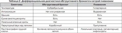 Сравнительная таблица бронхитов
