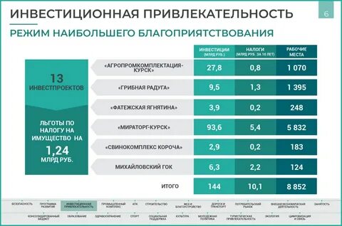 Инвестиционная область