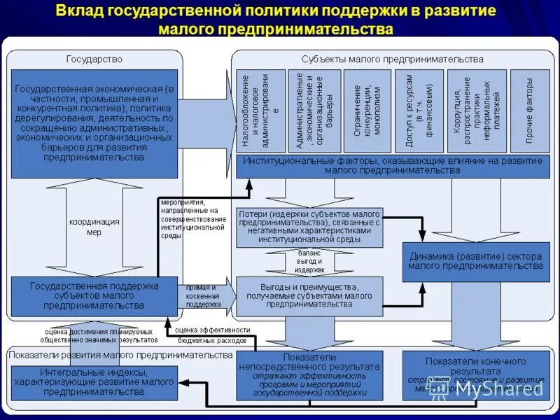 Цели развития среднего и малого предпринимательства