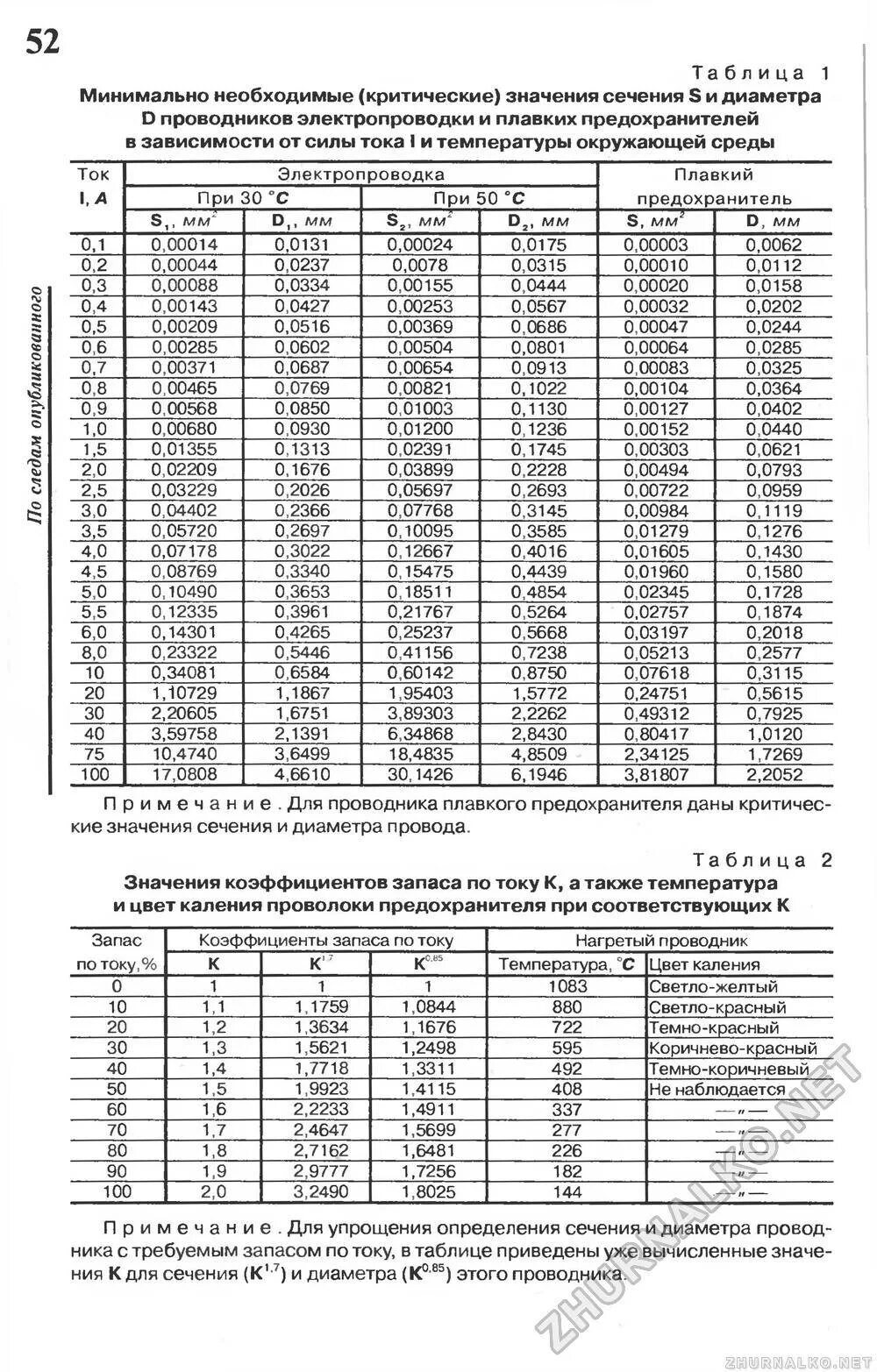 Рассчитать плавкие предохранители. Таблица проволоки для плавкой вставки. Проволока для плавких вставок таблица. Сечение плавких вставок предохранителей медной таблица проволоки. Диаметр медной проволоки для плавких вставок.