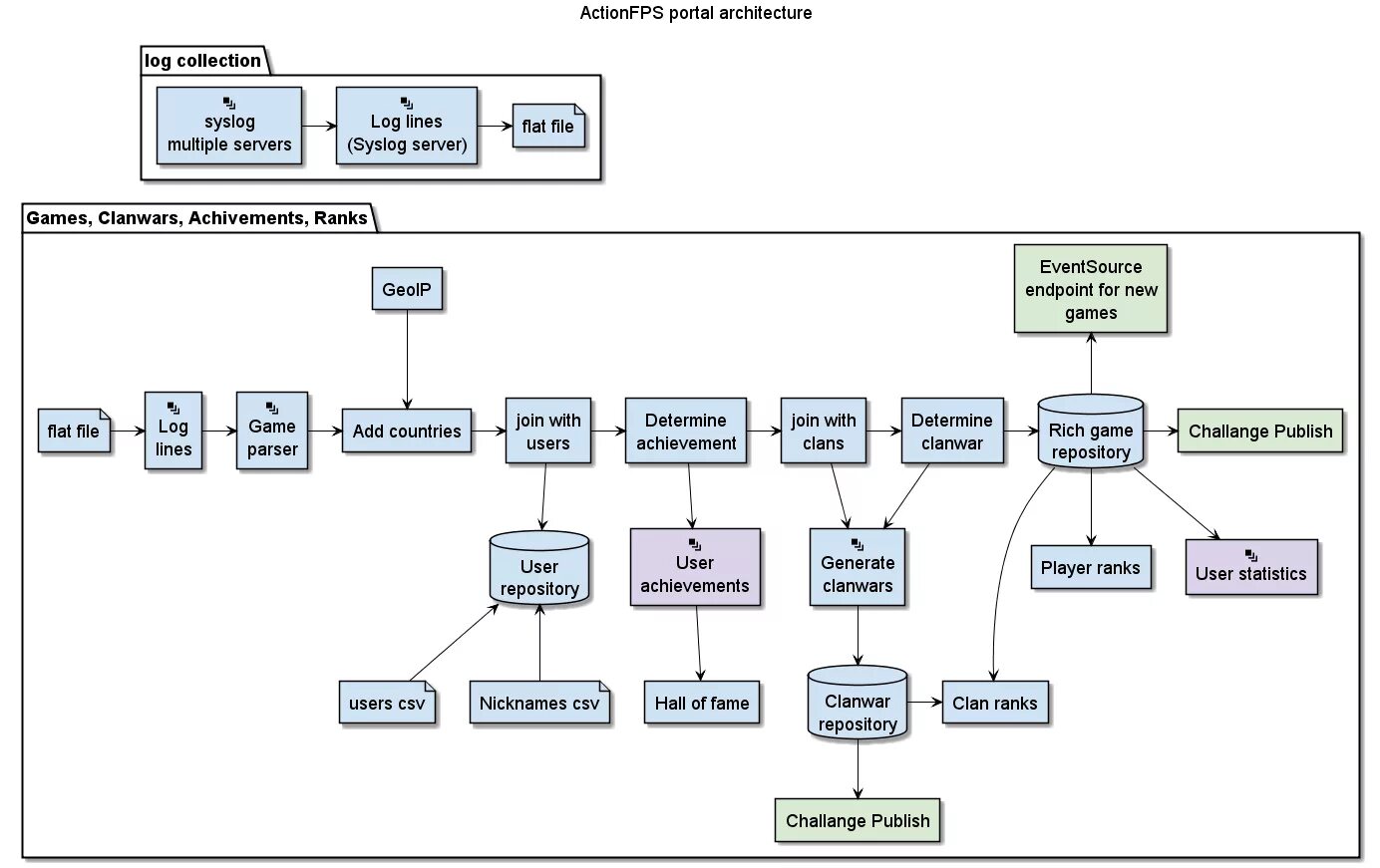Plantuml diagrams