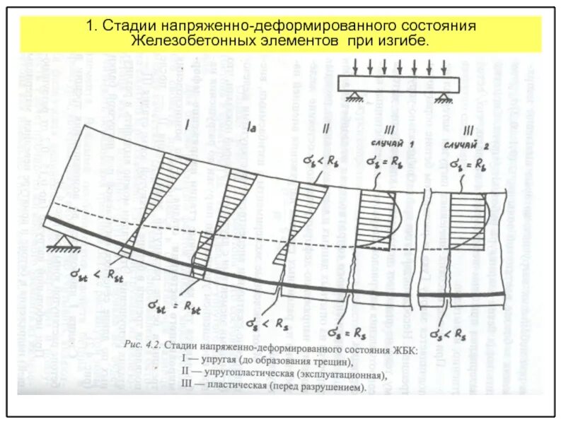 Ндс напряженно деформированное состояние. Стадии напряженного состояния железобетонных элементов. стадии напряженно-деформированного состояния жбк. стадии напряженно деформированного состояния конструкций. три стадии напряженно-деформированного состояния бетона.