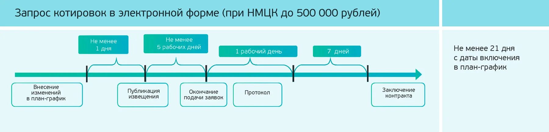 Электронный запрос котировок 44 ФЗ сроки. Алгоритм проведения запроса котировок в электронной форме. Сроки проведения котировок по 44 ФЗ таблица. Электронный аукцион 44 и 223 ФЗ. 44 фз дата закона