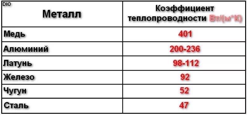 Коэффициент теплопроводности алюминия таблица. Коэффициент теплопередачи меди. Коэффициент теплопроводности меди. Коэффициент теплопередачи алюминия.