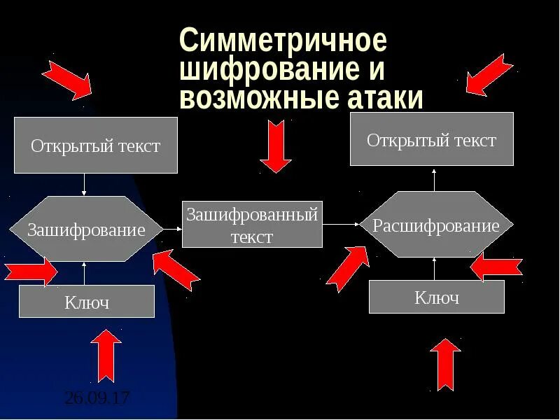 Симметричное шифрование схема. Шифрование симметричное и асимметричное схема. Симметричный ключ шифрования. Секретный ключ симметричной криптосистемы. Методы симметричного шифрования