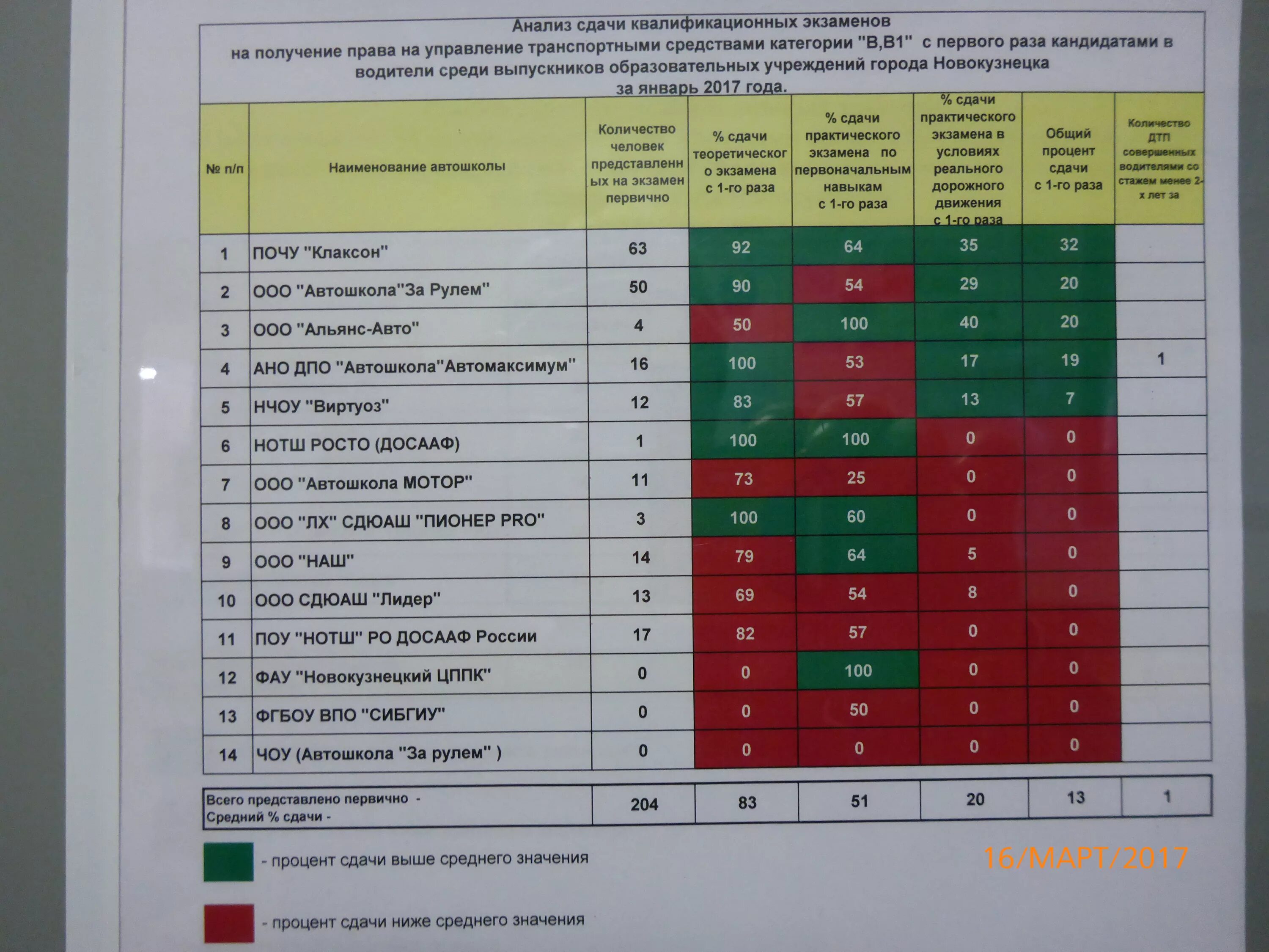 По каким дням экзамены в гибдд. Список автошкол. Статистика автошколы. Автошкола процент сдачи. Статистика сдачи экзаменов в ГИБДД.