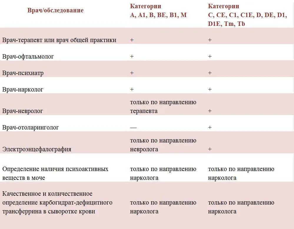 Комиссия на категорию врача. Каких врачей нужно пройти для водительской. Перечень врачей для водительской справки. Каких врачей нужно пройти для водительской категории в. Водительская медкомиссия список врачей.