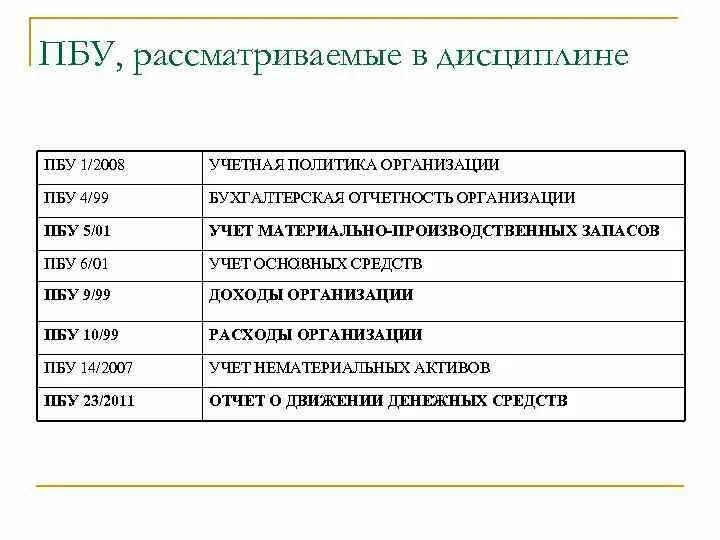 Организация учета основных затрат. ПБУ 1/2008 учетная политика организации. ПБУ 1/2008 учетная политика для бухгалтерского учета. ПБУ 2/2008 проводки. ПБУ 1/2008 - допущения и требования к учетной политике.