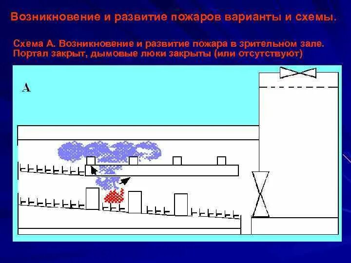 Возникновение и развитие пожара. Схема развития пожара. Схема возможного развития пожара. Характерные схемы развития пожара.