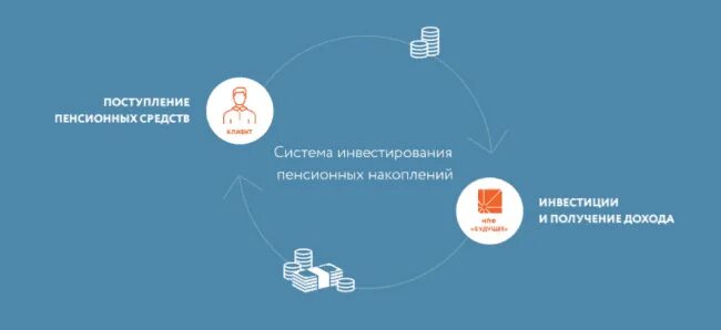 Нпф будущее как узнать свои накопления