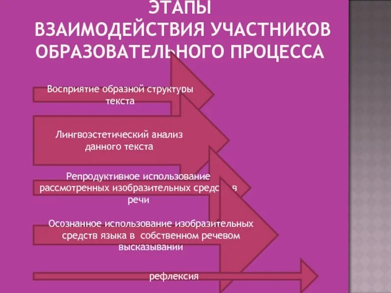 Этапы взаимодействия участников. Этапы взаимодействия. Этапы сотрудничества. Фазы взаимодействия. Укажите этапы сотрудничества.