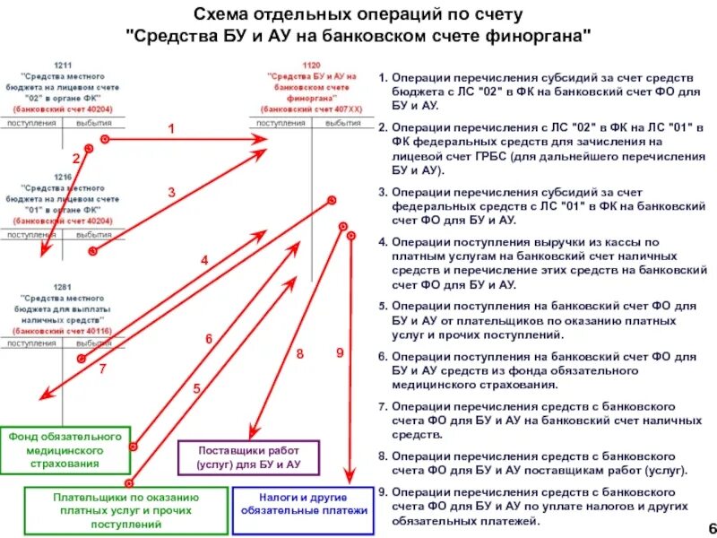 Операция по счетам 6. За счет средств бюджета. Операции перечисление. Дебетовые счета бюджет. За счет средств бюджета это как.