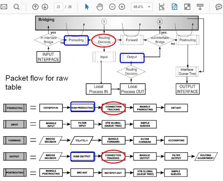 Схема прохождения пакетов микротик. Packet Flow diagram Mikrotik v7. Таблица Firewall Mikrotik. Packet Flow diagram Mikrotik routing.