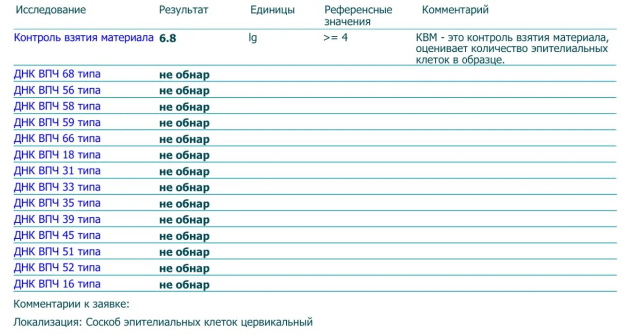 Впч расшифровка результатов. Контроль взятия материала норма у женщин ВПЧ 5.6. Контроль взятия материала ВПЧ 3.6. ПЦР ВПЧ 16 Тип.