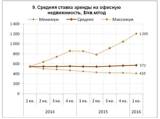 Аренда арендные ставки