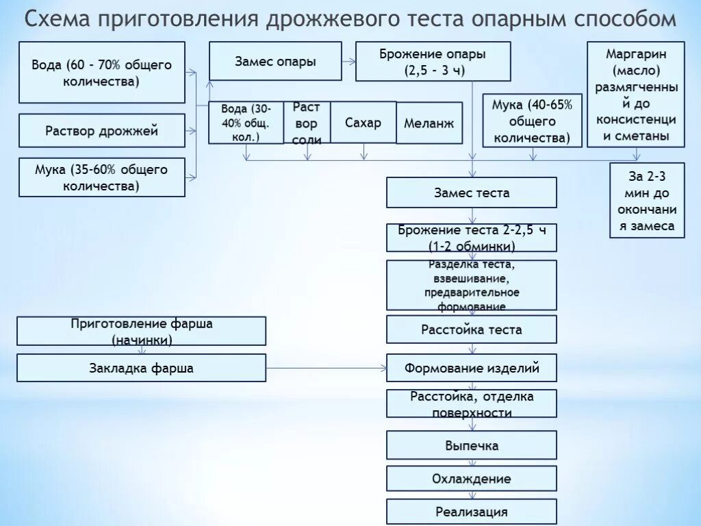 Технологическая схема приготовления теста опарным способом. Технологическая схема приготовления дрожжевого безопарного теста. Схема приготовления дрожжевого опарного теста. Дрожжевое опарное тесто схема приготовления.