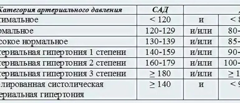 Давление 33 года мужчине. Измерение артериального давления норма. Что означают цифры давления. Цифры нормального артериального давления. Что значит вторая цифра артериального давления.