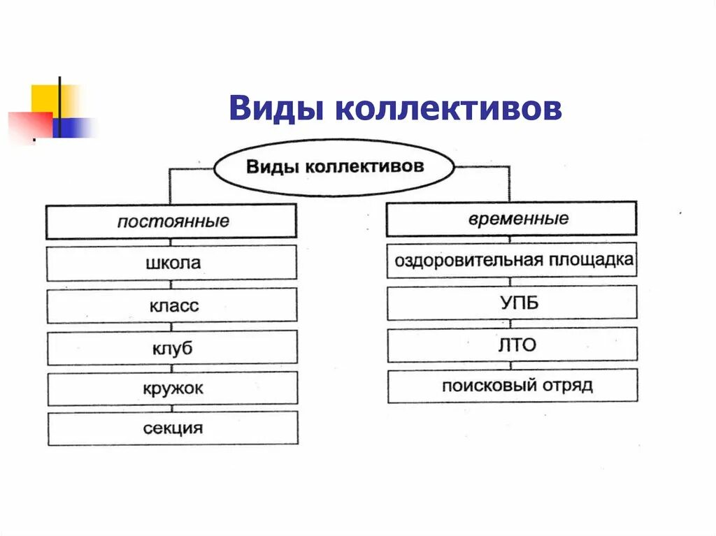 Классификация детских коллективов