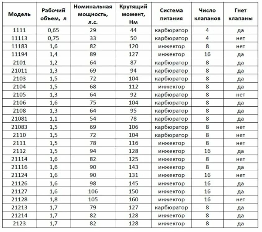 Маркировка 16 клапанных двигателей ВАЗ. 1.6 8 Клапанов ВАЗ гнет клапана или нет. 1.6 8 Клапанов ВАЗ гнет клапана. Гнет ли клапана 8 клапанный двигатель. Гранта 87 л с гнет клапана