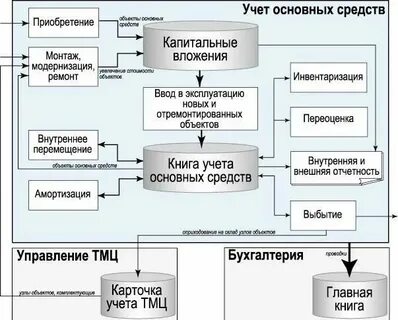 Бухгалтерские проводки приобретение основных средств