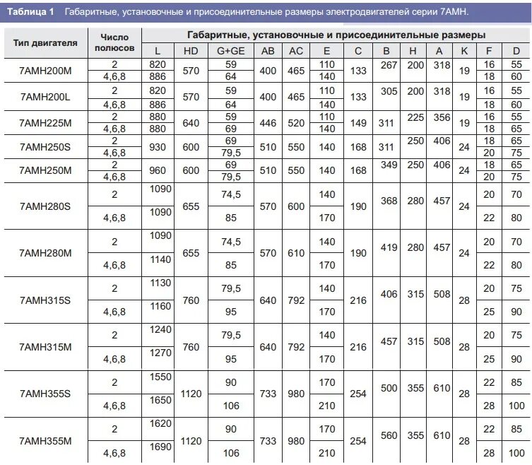 Таблица параметров асинхронных электродвигателей. Электродвигатель асинхронный трехфазный диаметр вала таблица. Ток двигателя по мощности таблица асинхронного двигателя. Асинхронный электродвигатель таблица по мощностям. Как определить электродвигатель без бирки