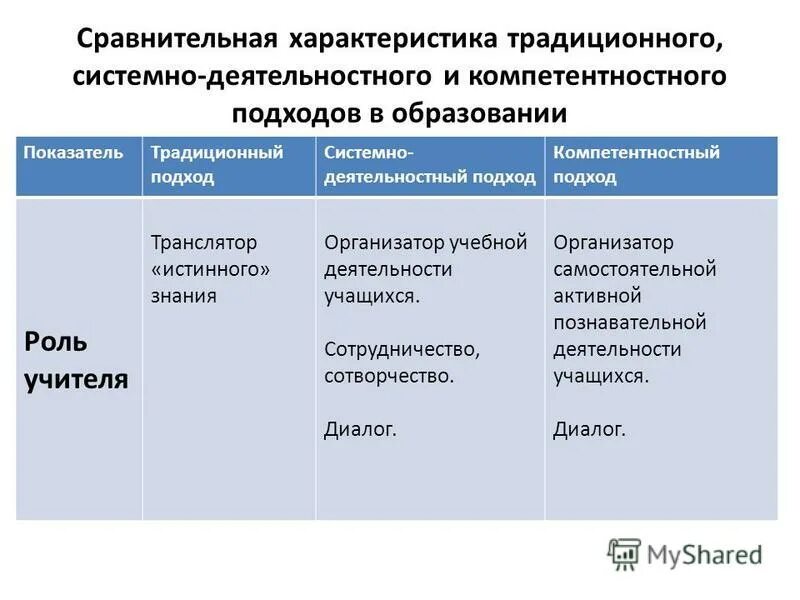 Дополнительная по сравнению. Компетентностный и системно-деятельностный подход в образовании. Деятельностный традиционный подход. Сравните традиционный и системно-деятельностный подходы. Системно деятельностный и компетентностный подход.