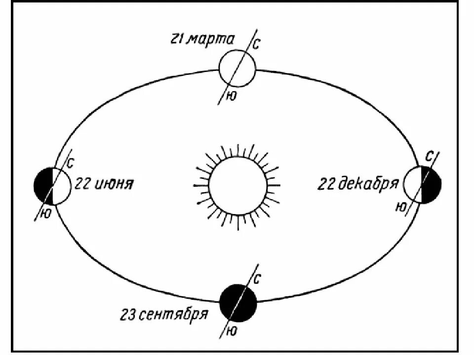 Смена времени история. Смена времен года схема. Вращение земли вокруг солнца. Схема вращения земли. Схема движения земли вокруг солнца.