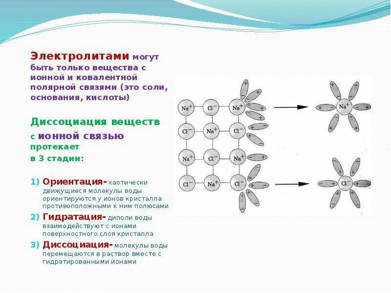 Схема диссоциации соли