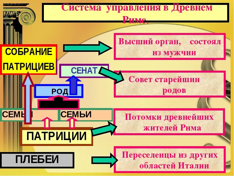 Какое управление было в древнейшем риме история