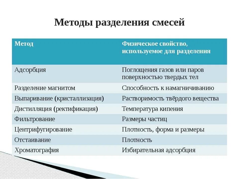 Методы разделения веществ в химии. Способы разделения смесей химия 8 класс таблица. Таблица способы разделения смесей по химии 8 класс. Метод разделения смесей свойства веществ. Физические способы разделения смесей химия 8 класс.