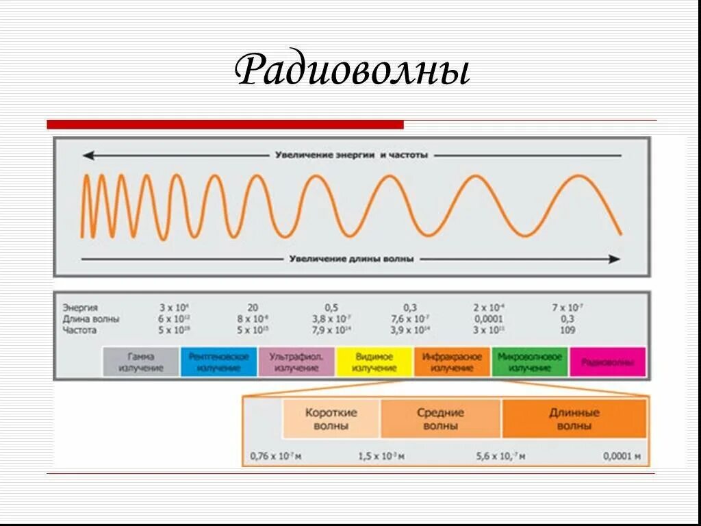 Какая волна длиннее