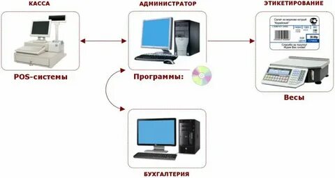 Пост система